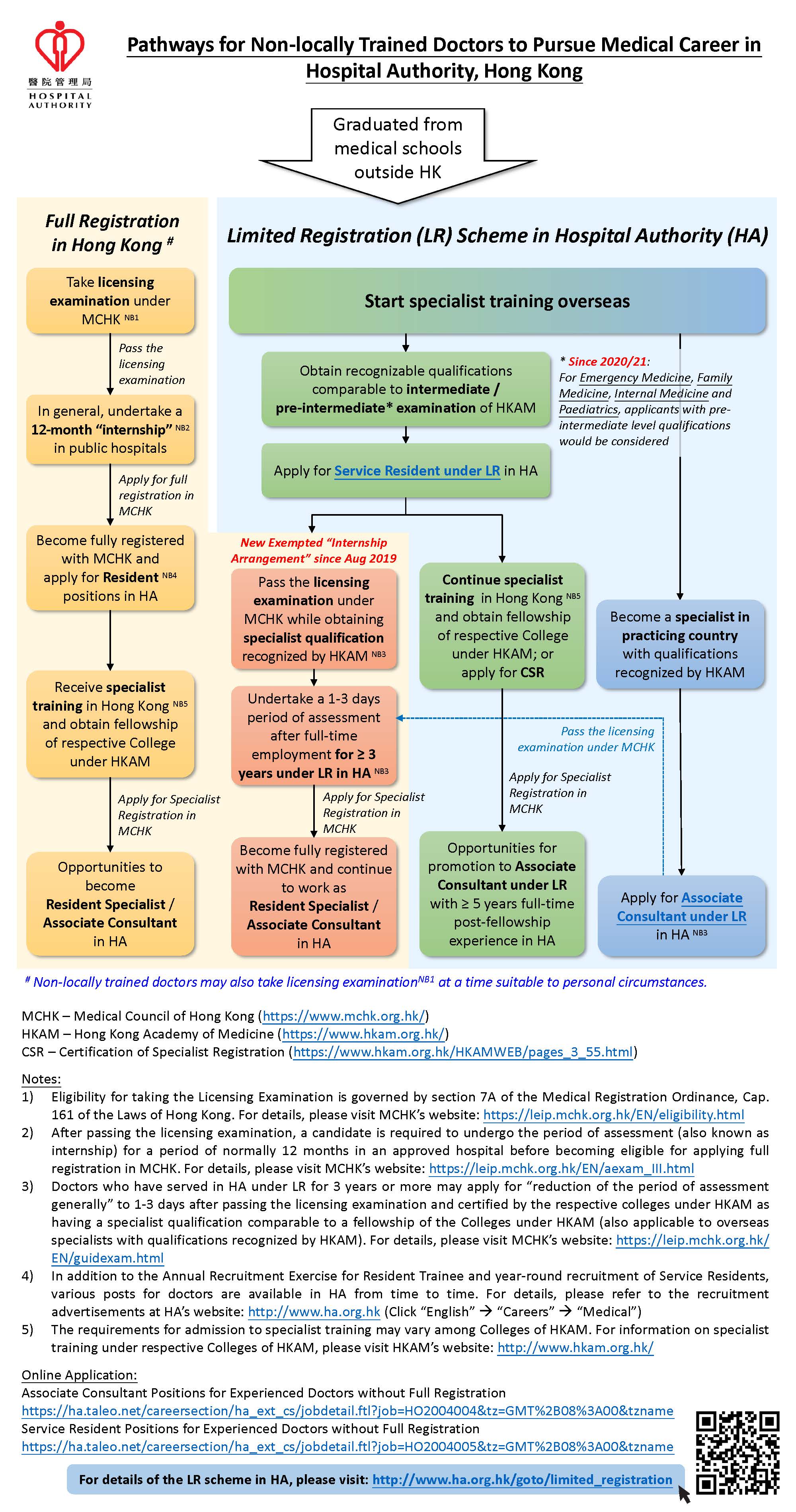 Pathways for Non-locally Trained Doctors to Pursue Medical Career in Hospital Authority, Hong Kong (for reference)